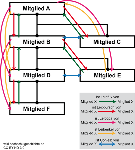 Datei:Leibfamilie Diagramm.png